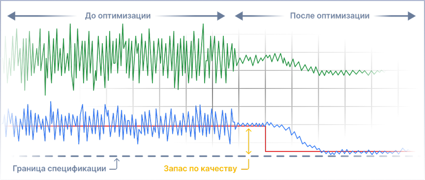 График оптимизации