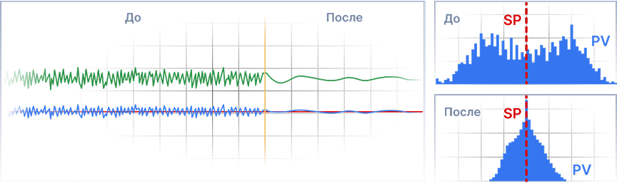 Статистический анализ